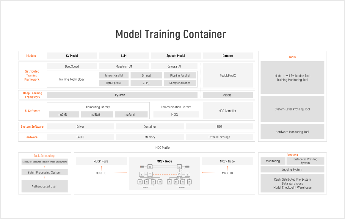 Training Platform Architecture