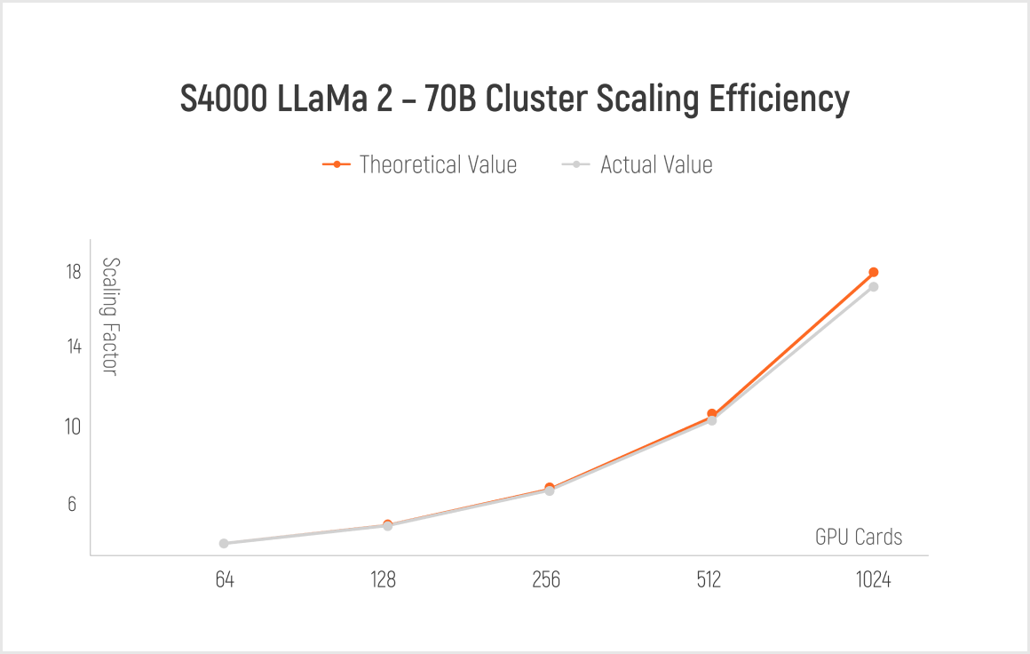 Cluster Scaling Efficiency